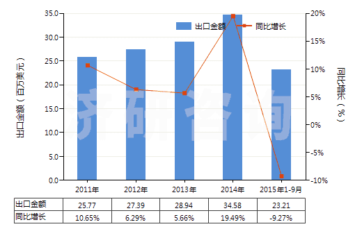 2011-2015年9月中國礬土水泥(HS25233000)出口總額及增速統(tǒng)計(jì) 2011-2015年9月中國礬土水泥(HS25233000)出口總額及增速統(tǒng)計(jì)